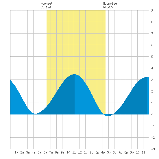 Hyannis Port tide chart for Monday, November 7, 2022