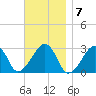 Hyannis Port tide chart for Monday, November 7, 2022