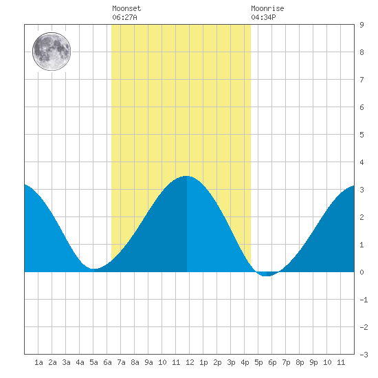 Hyannis Port tide chart for Tuesday, November 8, 2022