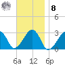 Hyannis Port tide chart for Tuesday, November 8, 2022