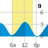 Hyannis Port tide chart for Wednesday, November 9, 2022