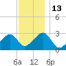 Hyannis Port tide chart for Tuesday, December 13, 2022
