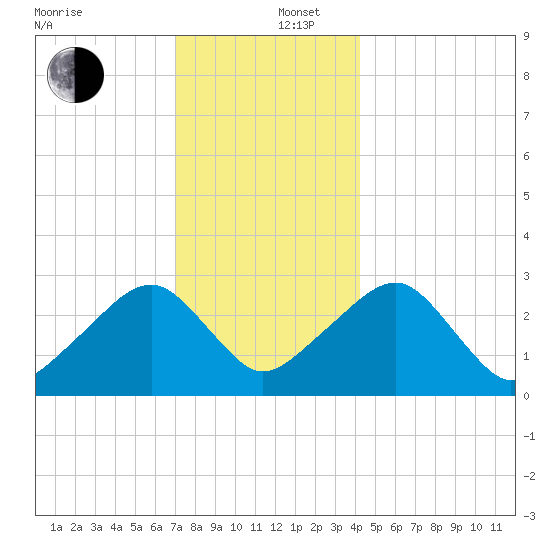 Hyannis Port tide chart for Friday, December 16, 2022