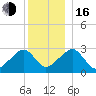 Hyannis Port tide chart for Friday, December 16, 2022