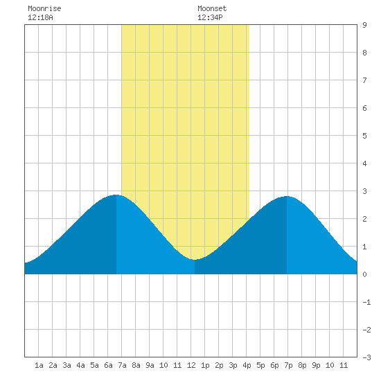 Hyannis Port tide chart for Saturday, December 17, 2022