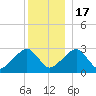 Hyannis Port tide chart for Saturday, December 17, 2022