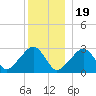 Hyannis Port tide chart for Monday, December 19, 2022