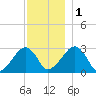 Hyannis Port tide chart for Thursday, December 1, 2022