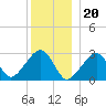 Hyannis Port tide chart for Tuesday, December 20, 2022