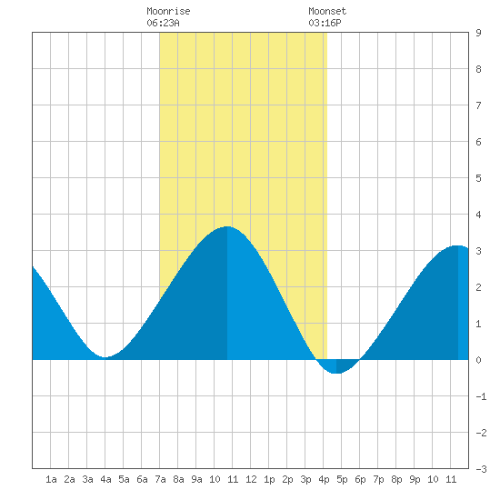 Hyannis Port tide chart for Thursday, December 22, 2022
