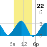 Hyannis Port tide chart for Thursday, December 22, 2022