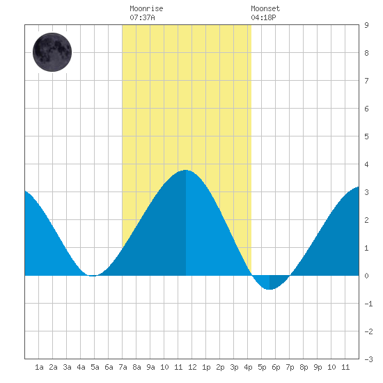 Hyannis Port tide chart for Friday, December 23, 2022
