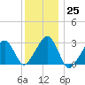 Hyannis Port tide chart for Sunday, December 25, 2022