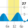Hyannis Port tide chart for Tuesday, December 27, 2022