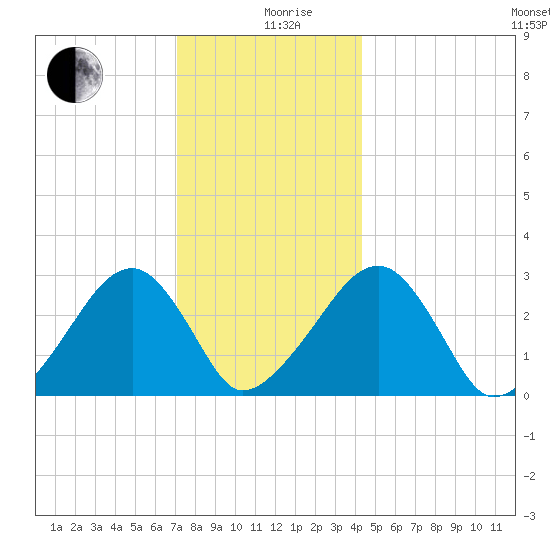 Hyannis Port tide chart for Thursday, December 29, 2022