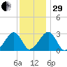 Hyannis Port tide chart for Thursday, December 29, 2022
