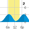 Hyannis Port tide chart for Friday, December 2, 2022