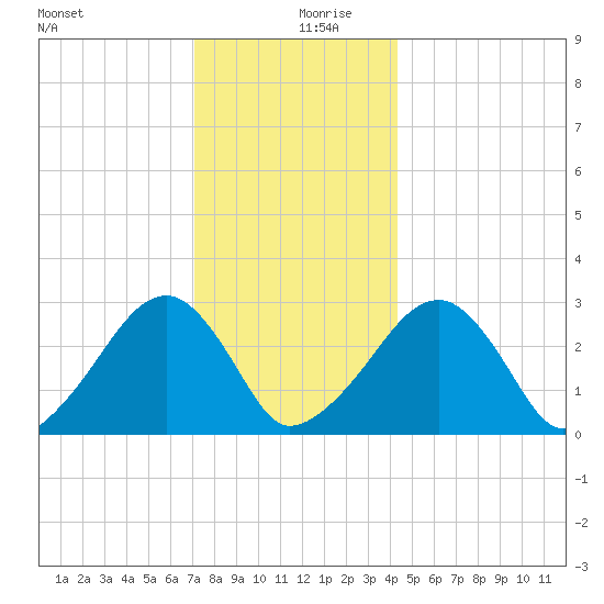 Hyannis Port tide chart for Friday, December 30, 2022