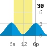 Hyannis Port tide chart for Friday, December 30, 2022