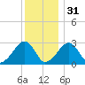 Hyannis Port tide chart for Saturday, December 31, 2022