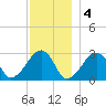 Hyannis Port tide chart for Sunday, December 4, 2022