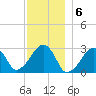Hyannis Port tide chart for Tuesday, December 6, 2022