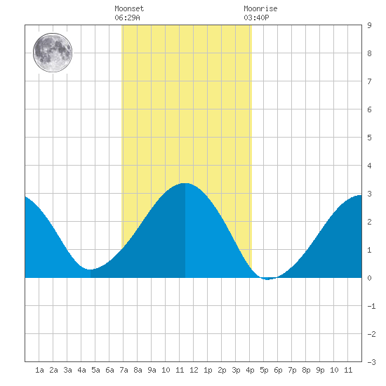 Hyannis Port tide chart for Wednesday, December 7, 2022