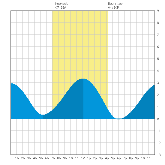 Hyannis Port tide chart for Thursday, December 8, 2022