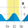 Hyannis Port tide chart for Thursday, December 8, 2022