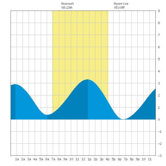 Hyannis Port tide chart for Friday, December 9, 2022