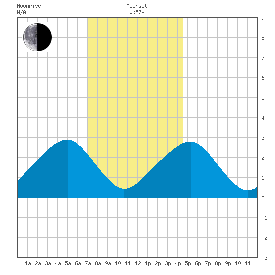 Hyannis Port tide chart for Saturday, January 14, 2023