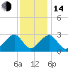 Hyannis Port tide chart for Saturday, January 14, 2023