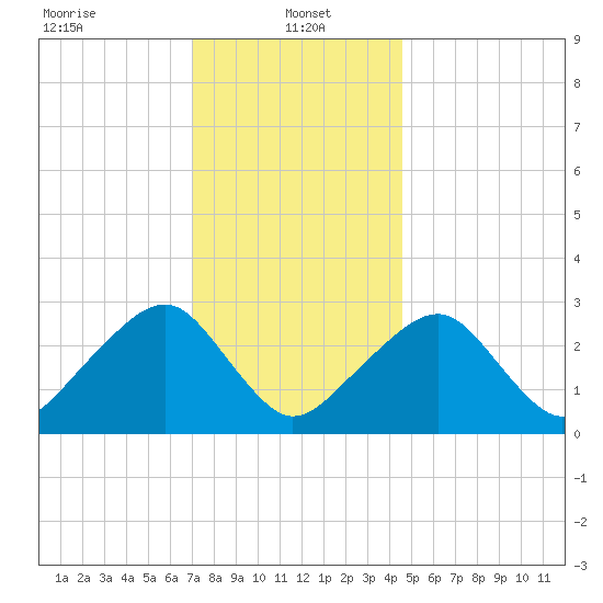 Hyannis Port tide chart for Sunday, January 15, 2023
