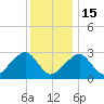 Hyannis Port tide chart for Sunday, January 15, 2023