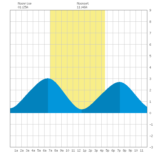 Hyannis Port tide chart for Monday, January 16, 2023