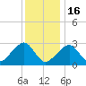 Hyannis Port tide chart for Monday, January 16, 2023
