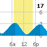 Hyannis Port tide chart for Tuesday, January 17, 2023