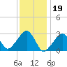 Hyannis Port tide chart for Thursday, January 19, 2023