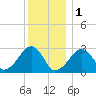 Hyannis Port tide chart for Sunday, January 1, 2023