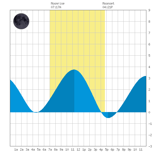Hyannis Port tide chart for Saturday, January 21, 2023