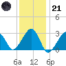 Hyannis Port tide chart for Saturday, January 21, 2023