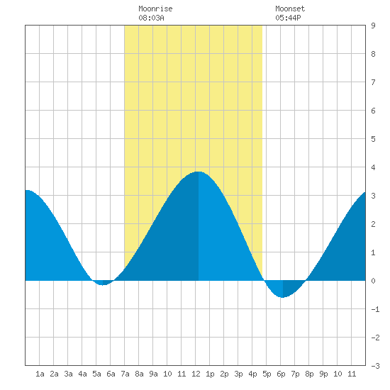 Hyannis Port tide chart for Sunday, January 22, 2023