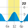 Hyannis Port tide chart for Sunday, January 22, 2023