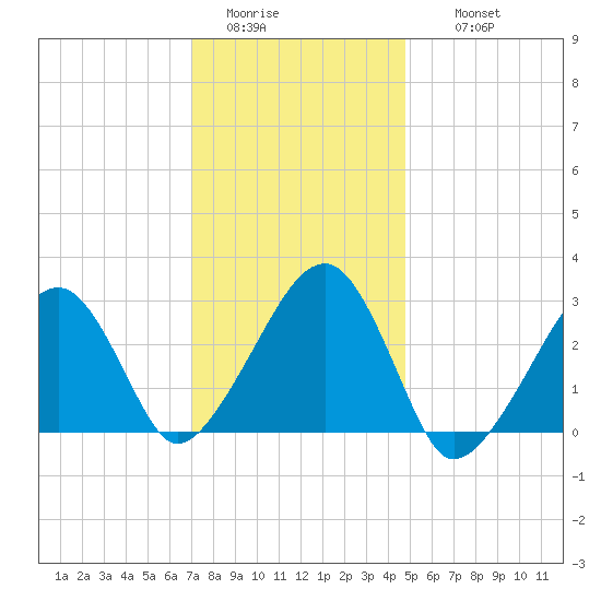 Hyannis Port tide chart for Monday, January 23, 2023