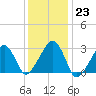 Hyannis Port tide chart for Monday, January 23, 2023