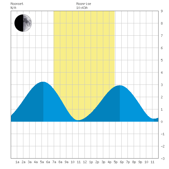 Hyannis Port tide chart for Saturday, January 28, 2023