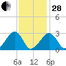 Hyannis Port tide chart for Saturday, January 28, 2023
