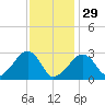 Hyannis Port tide chart for Sunday, January 29, 2023