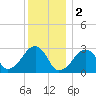 Hyannis Port tide chart for Monday, January 2, 2023
