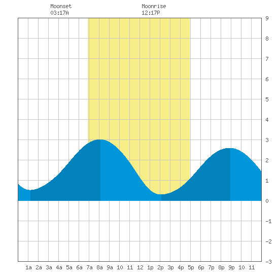 Hyannis Port tide chart for Tuesday, January 31, 2023